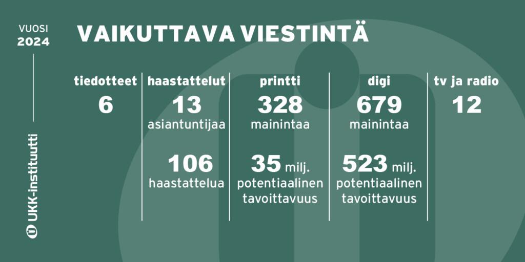 Infograafi UKK-instituutin viestinnän tunnusluvuista.
