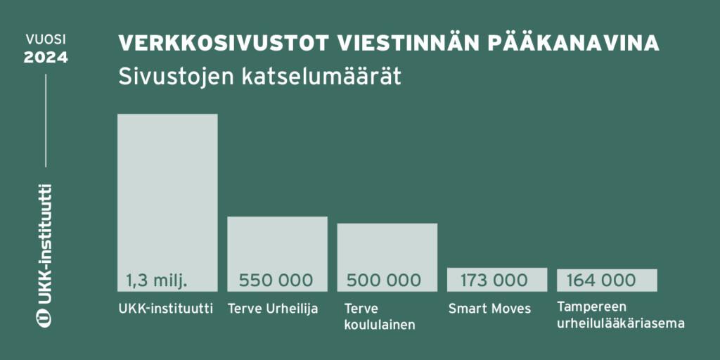 Infograafi UKK-instituutin eri hankkeiden verkkosivujen katselumäärien tunnusluvuista pylväsdiagrammina kuvattuna.