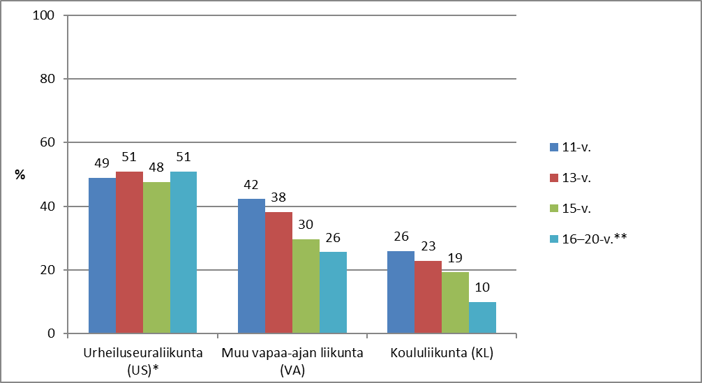Liitu tutkimustulosten havainnollistava pylväskaavio.