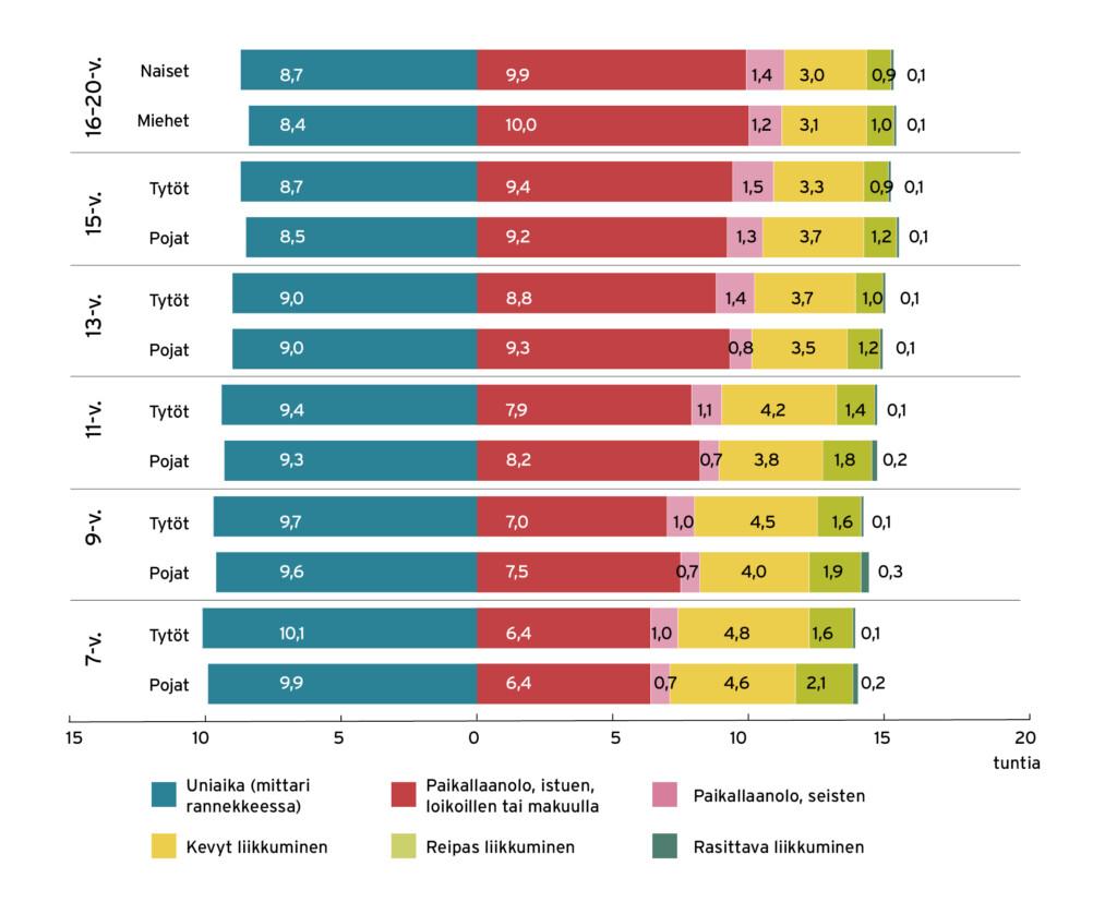 Lasten, nuorten ja lukiolaisten unen, paikallaanolon ja liikkumisen keskimääräiset kokonaisajat vuorokaudessa tunteina. LIITU 2024.