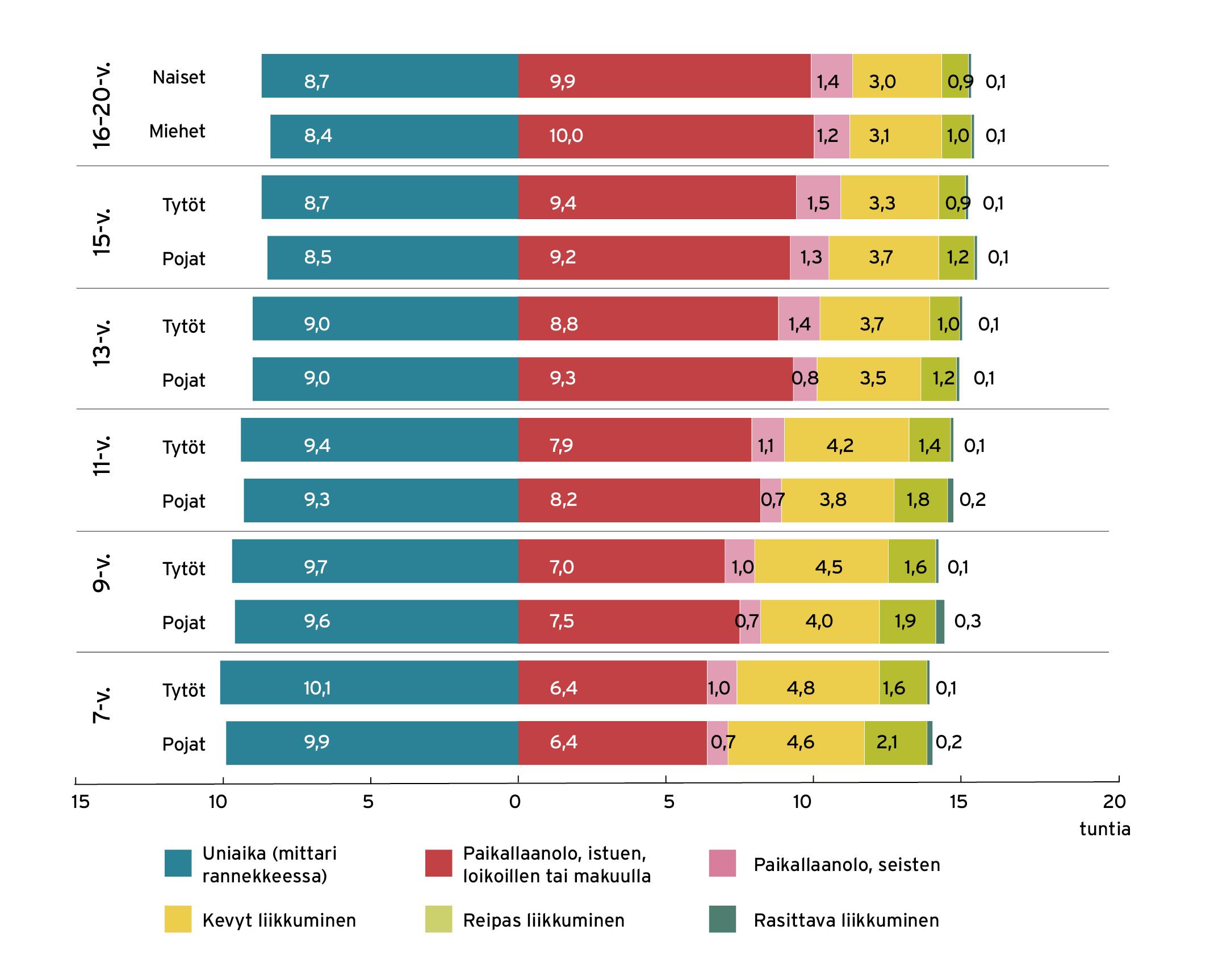 Lasten, nuorten ja lukiolaisten unen, paikallaanolon ja liikkumisen keskimääräiset kokonaisajat vuorokaudessa tunteina. LIITU 2024.