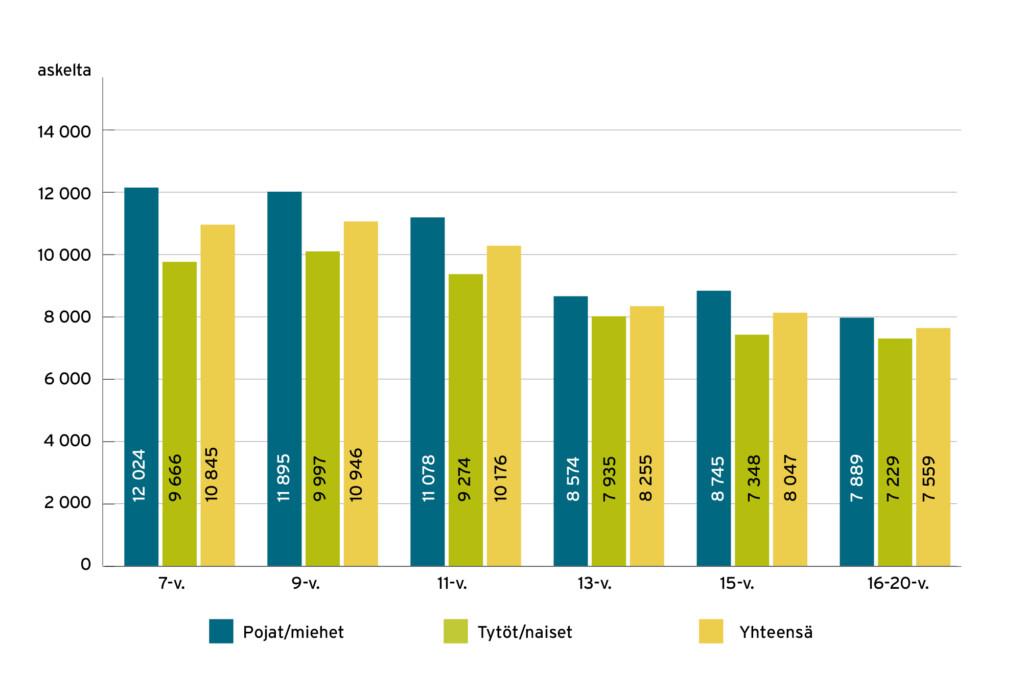 Lasten, nuorten ja lukiolaisten päivittäisten askelten lukumäärä keskimäärin. LIITU 2024.