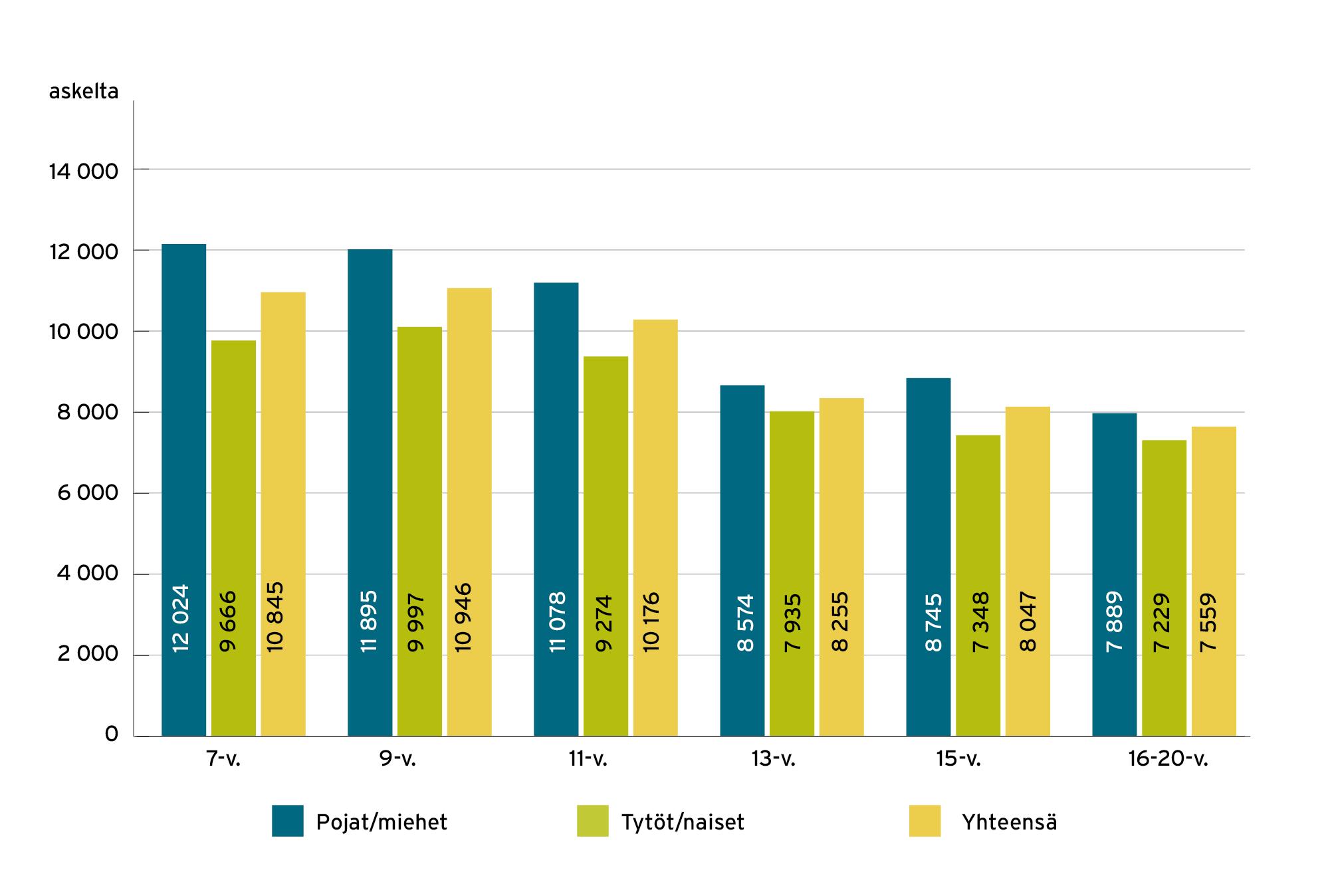 Lasten, nuorten ja lukiolaisten päivittäisten askelten lukumäärä keskimäärin. LIITU 2024.