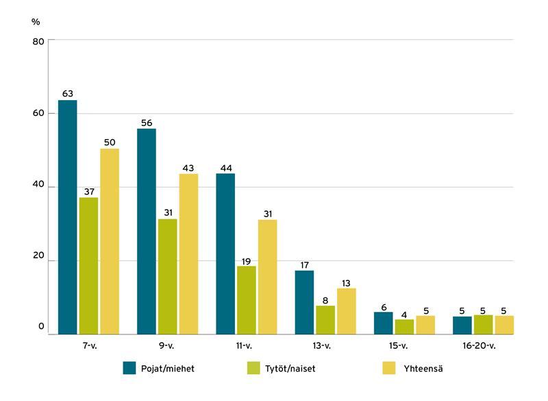 Liikemittarilla mitattuna liikkumissuosituksen saavuttaneiden lasten, nuorten ja nuorten aikuisten osuudet. LIITU 2024.