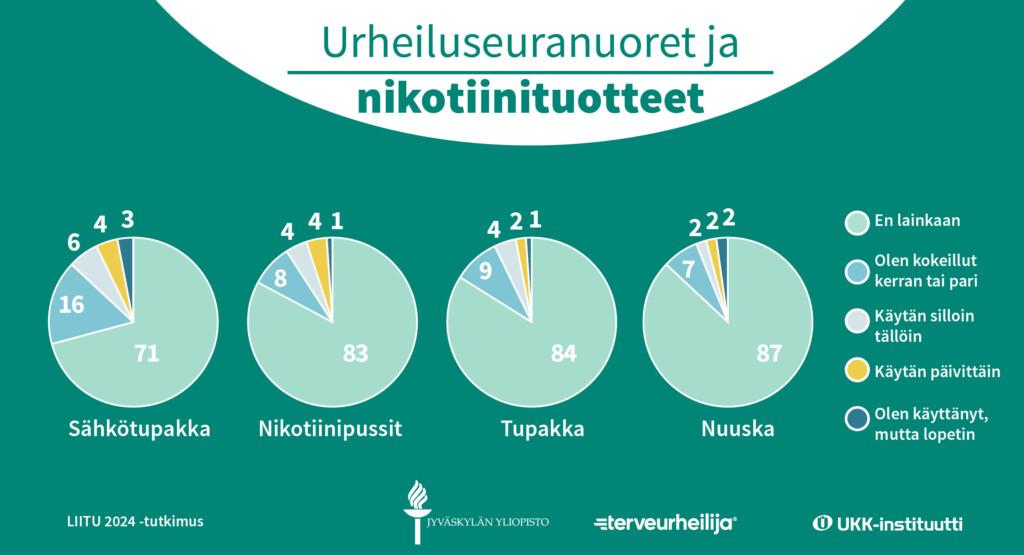 LIITU-tutkimuksen tuloksia seuranuorten nikotiinituotteiden käytöstä piirakkakaavioina.