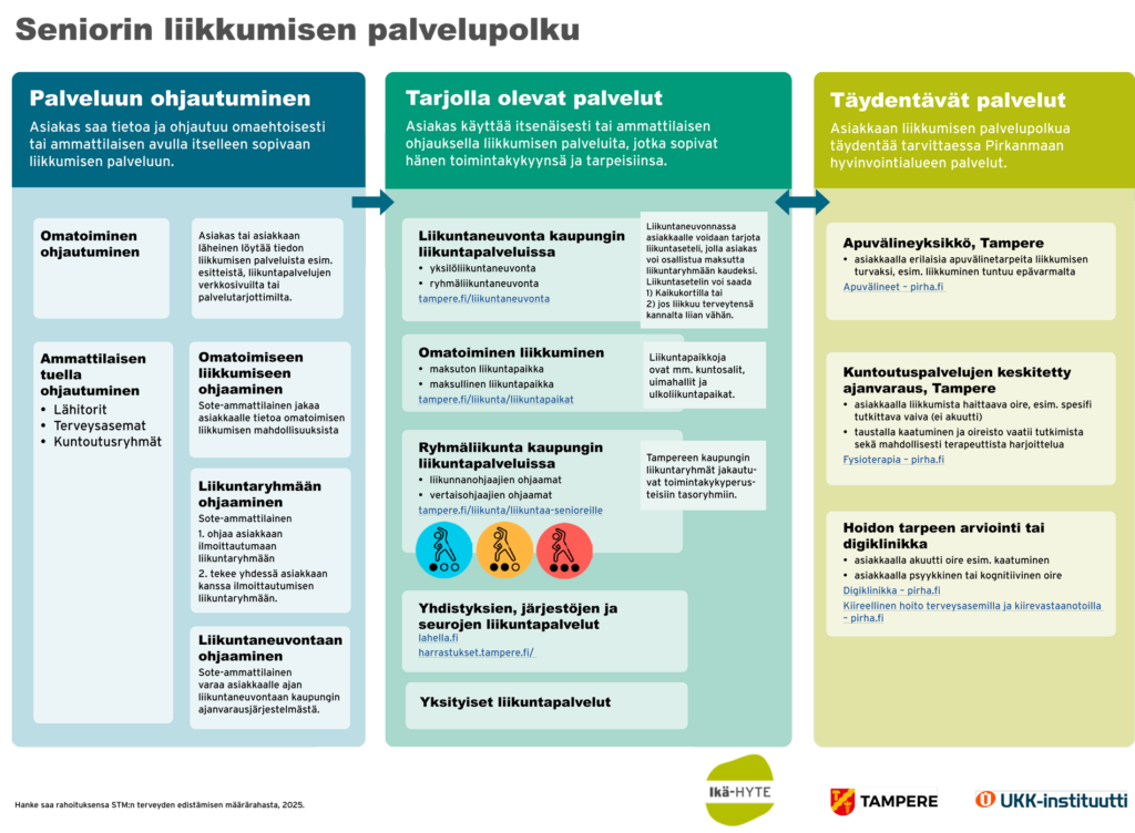 Kaaviokuva ikäihmisten liikkumisen palvelupolusta Tampereella. Ammattilaisille suunnatun kuvan sisältö on purettu asiakasnäkökulmasta tekstiksi Tampereen kaupungin verkkosivulla https://www.tampere.fi/liikunta/liikkuminen-tavaksi.