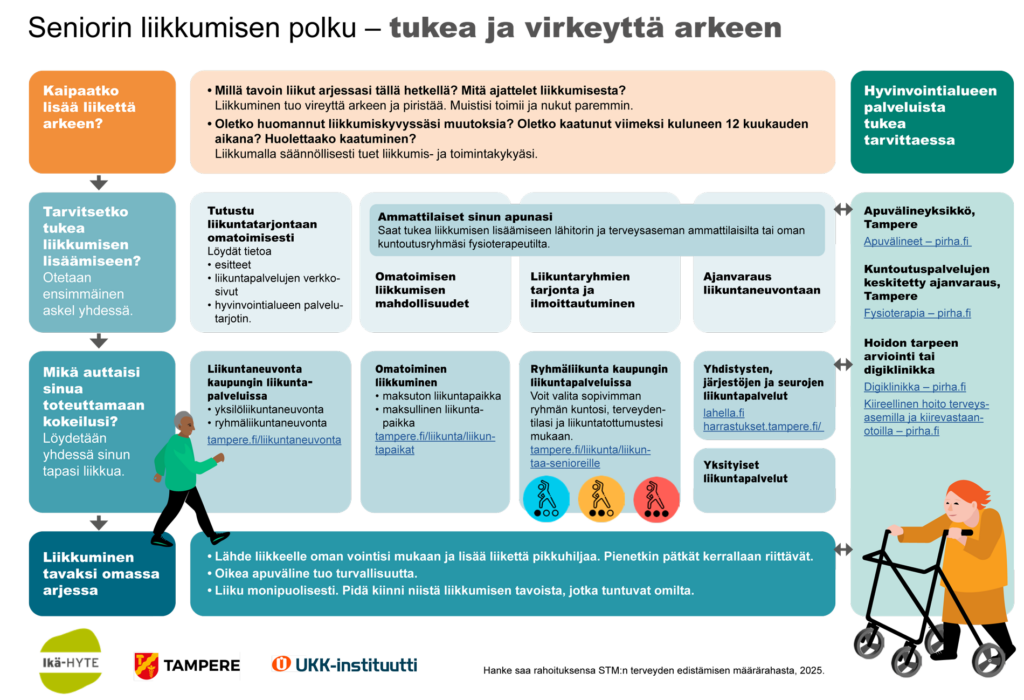 Iäkkäälle henkilölle itselle suunnattu kaaviokuva liikkumisen palvelupolusta Tampereella. Kuvan sisältö on purettu tekstiksi Tampereen kaupungin verkkosivulla https://www.tampere.fi/liikunta/liikkuminen-tavaksi.