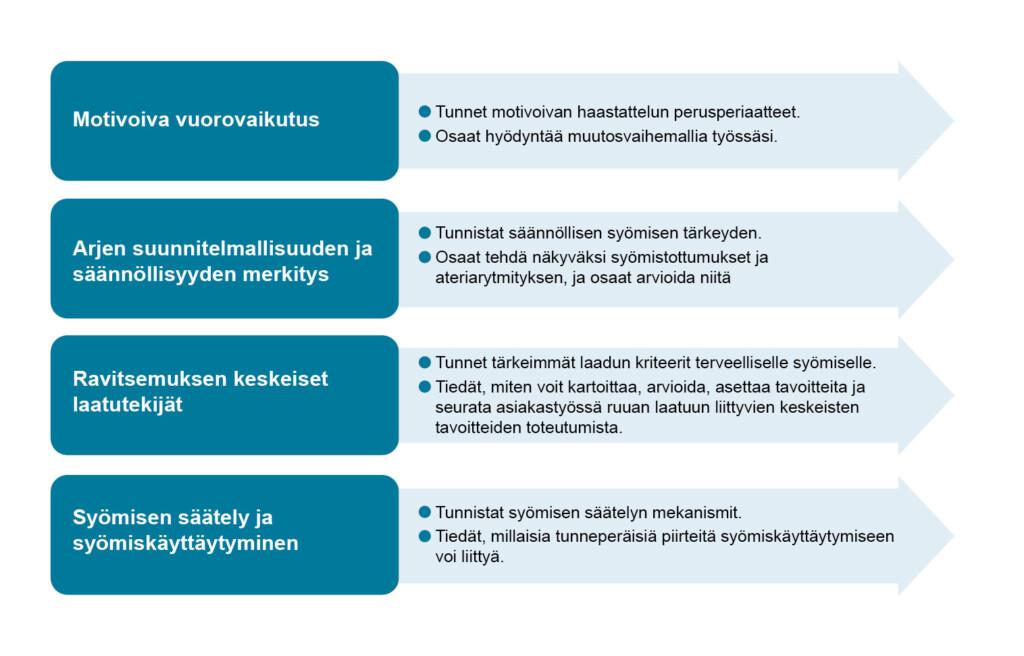 Ravitsemuskoulutuksen oppimispolku.