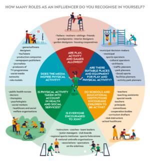 A pie chart showing how many roles as an influencer one can identify with regarding children's physical activity.