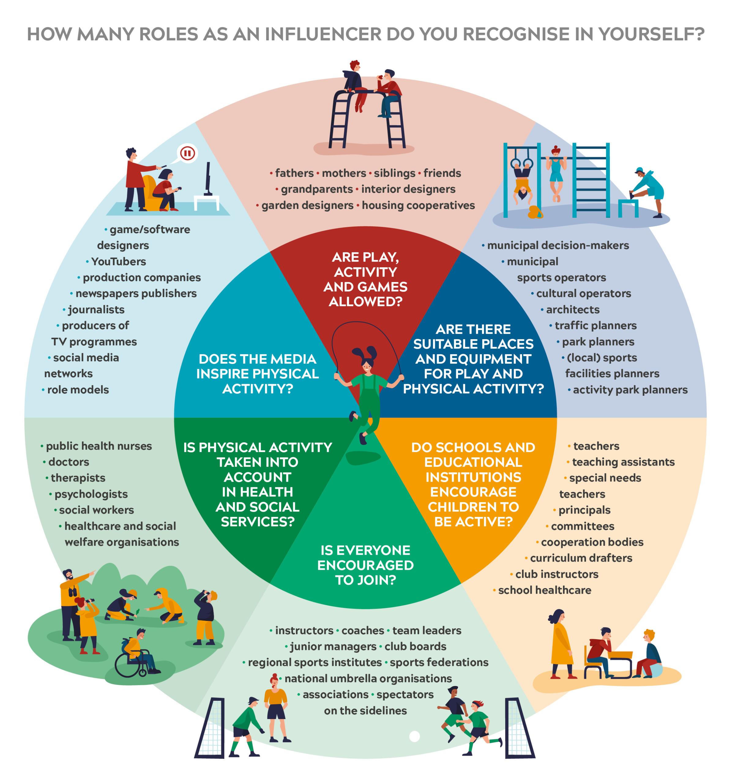 A pie chart showing how many roles as an influencer one can identify with regarding children's physical activity.