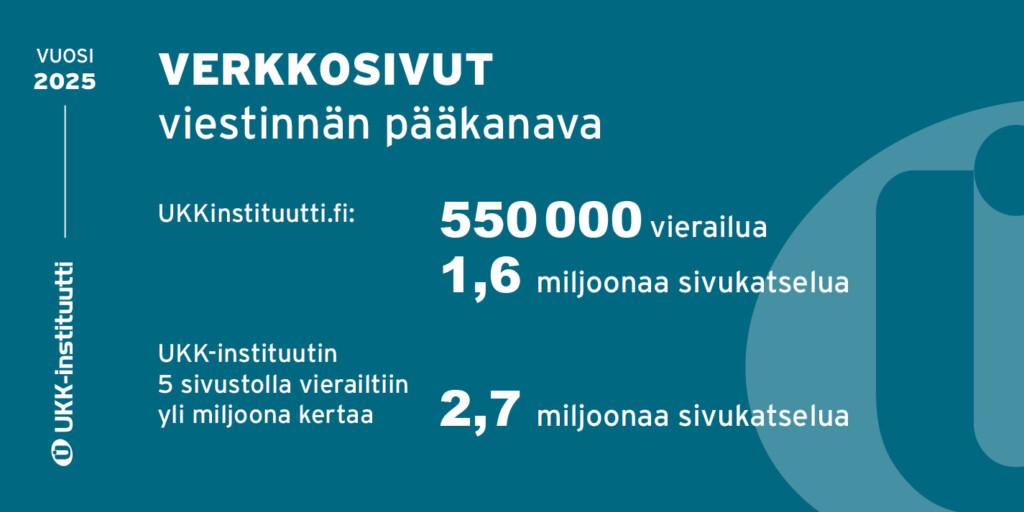 Vuoden 2025 vuosikertomukseen pohjautuva infograafi verkkosivujen kävijämääristä ja sivukatseluista.