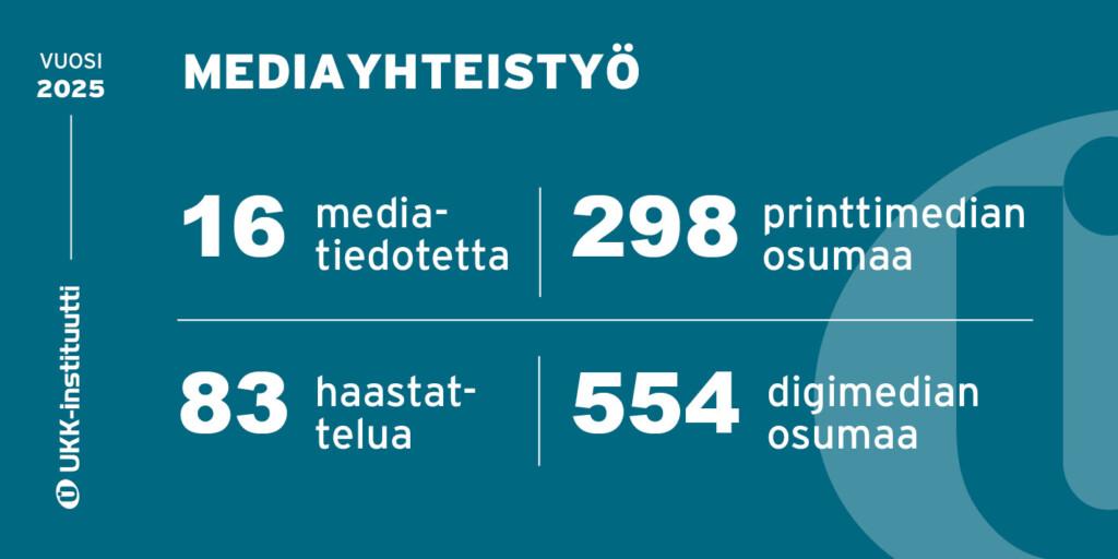 Vuoden 2025 vuosikertomukseen pohjautuva infograafi mediayhteistyöstä. Mediatiedotteita lähetettiin 16 kappaletta ja haastatteluja annettiin 83 kertaa. Printtimediassa osumia oli 298 ja digimediaassa 554.