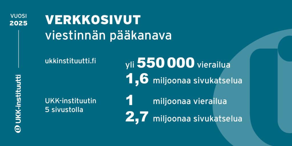 Vuoden 2025 vuosikertomukseen pohjautuva infograafi UKK-instituutin verkkosivujen kävijämääristä ja sivukatseluista. Vuoden aikana sivustolla vierailtiin yli 550 000 kertaa, ja sillä oli yhteensä 1,6 miljoonaa sivukatselua. Lisäksi UKK-instituutin 5 muulla sivustolla oli yhteensä 1 miljoona vierailua ja 2,7 miljoonaa sivukatselua.